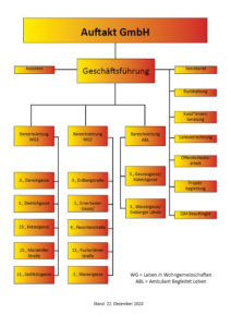 Das Organigramm von Auftakt